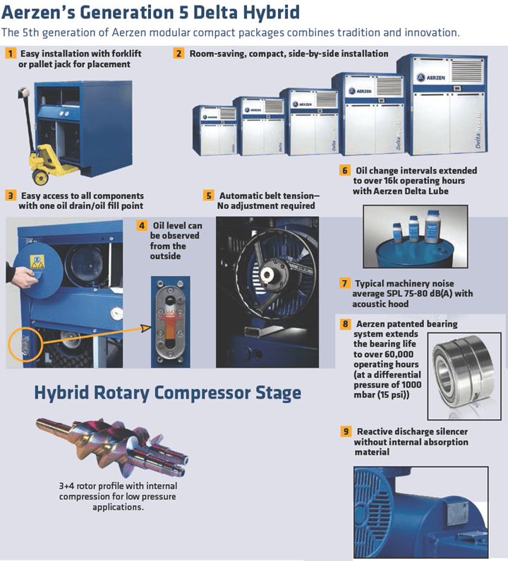 Item D24S, Delta Hybrid Generation 5 Rotary Lobe Compressor Packages